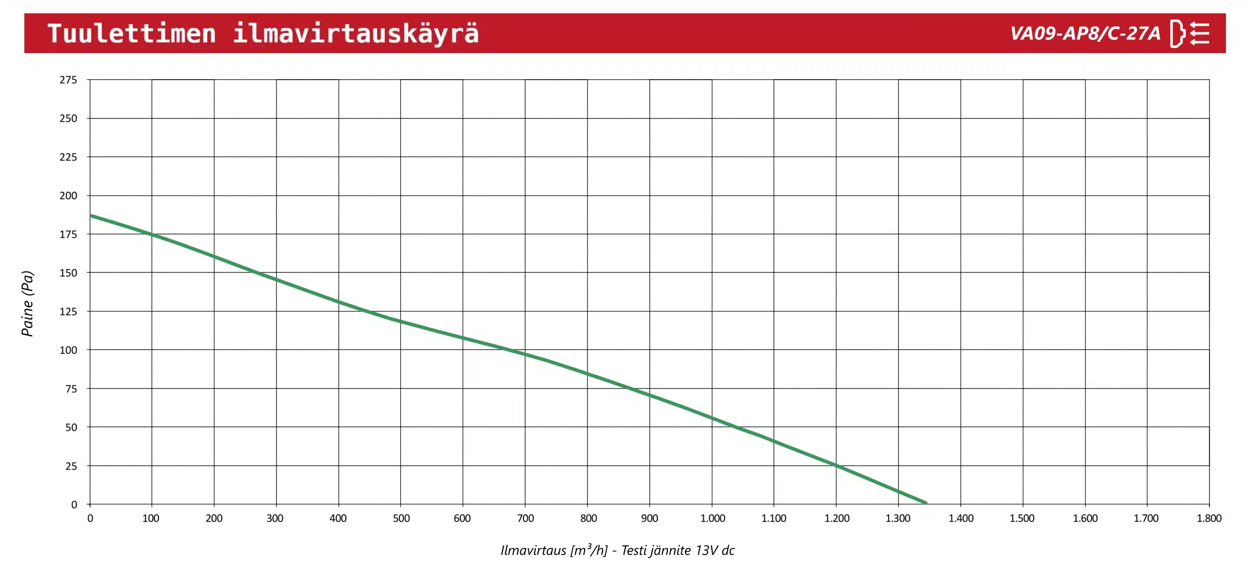 Spal flektin VA09-AP8/C-27A Ilmavirtauskäyrä
