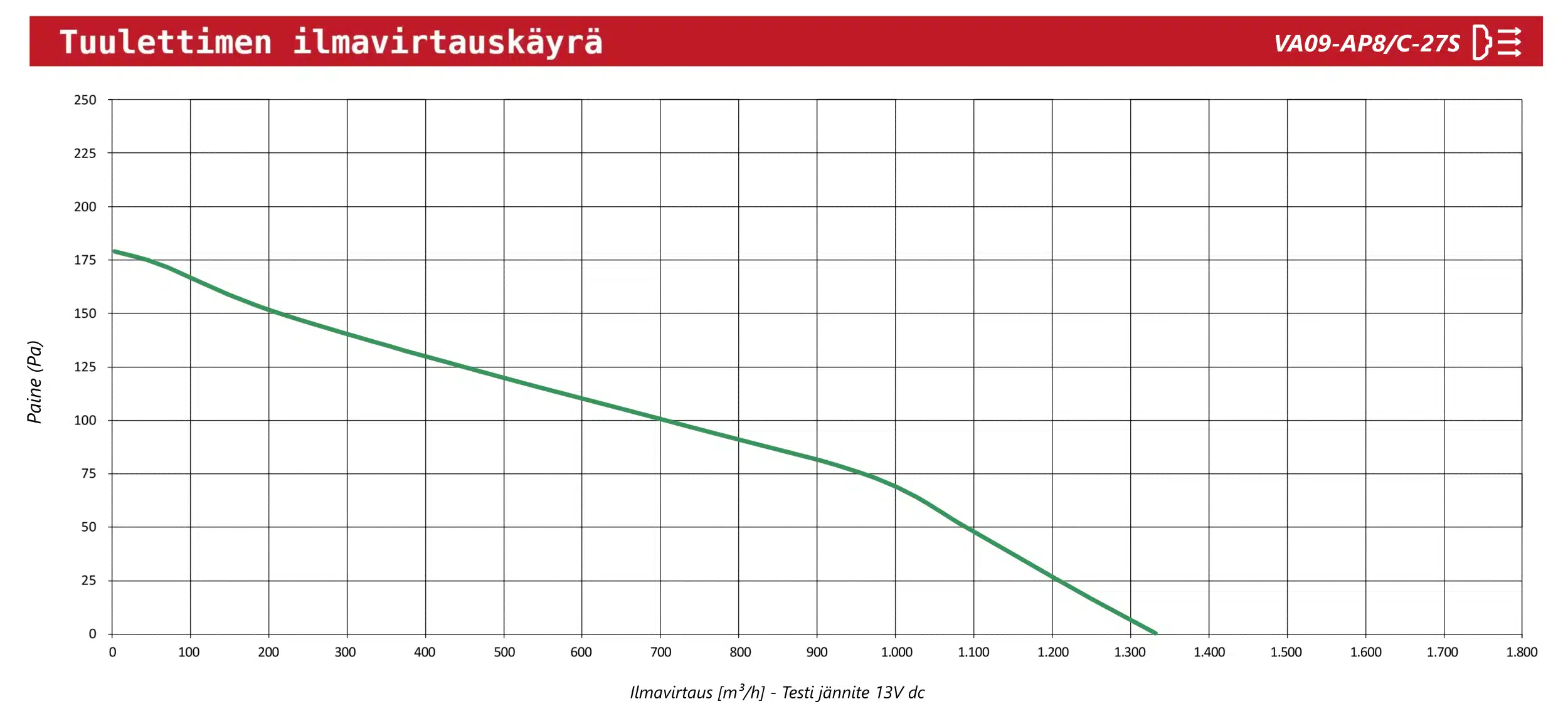 Spal flektin VA09-AP8/C-27S Ilmavirtauskäyrä
